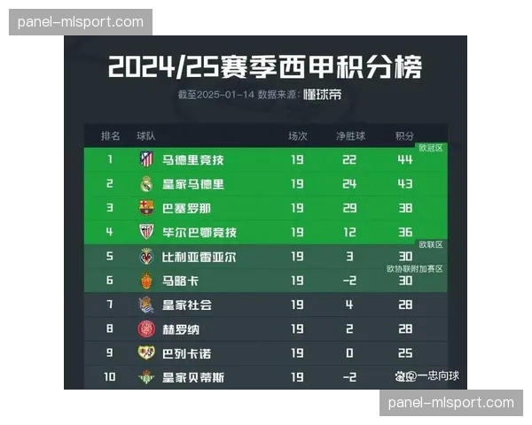 西甲最新积分榜：巴萨绝杀后领先皇马5分，马竞稳居第三